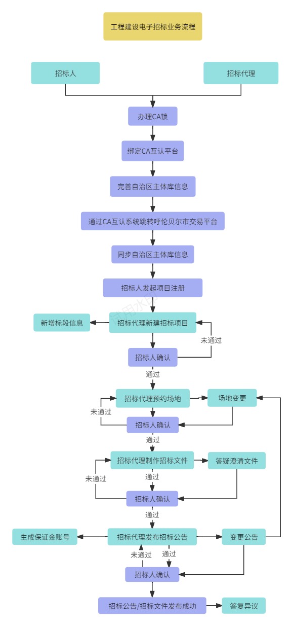 附件1:工程建设招标业务流程.jpg