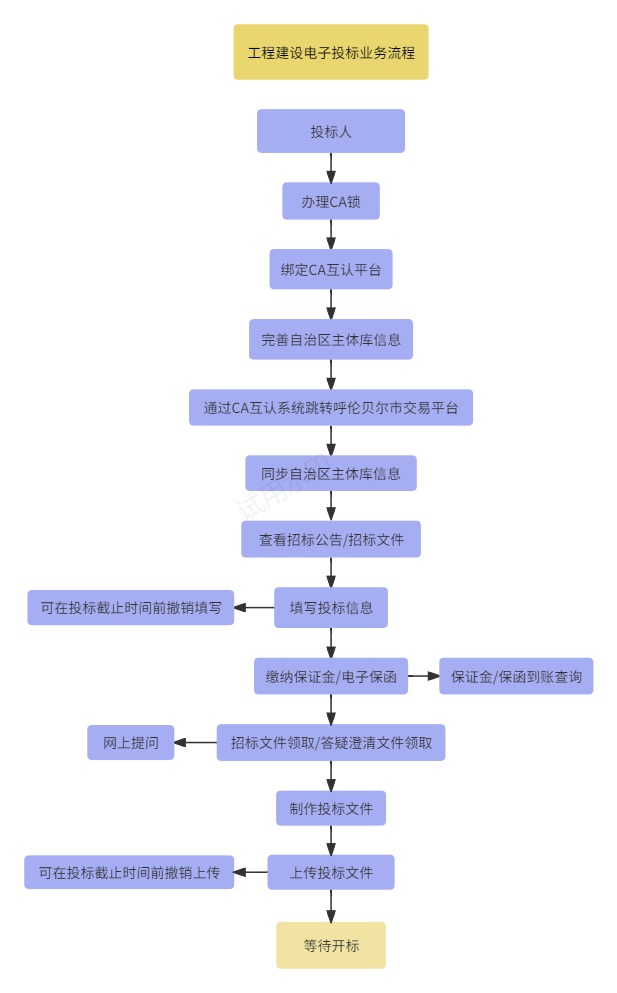 附件2:工程建设投标业务流程.jpg
